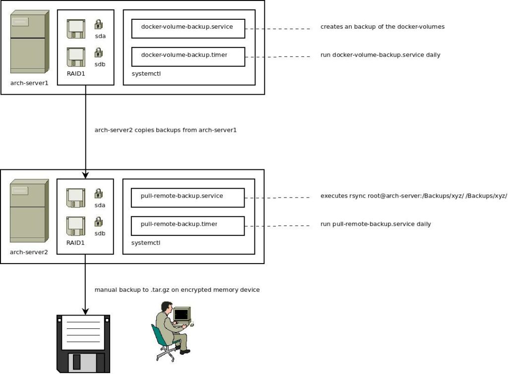 Root dedicated server backup scheme