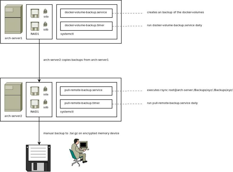 backup scheme